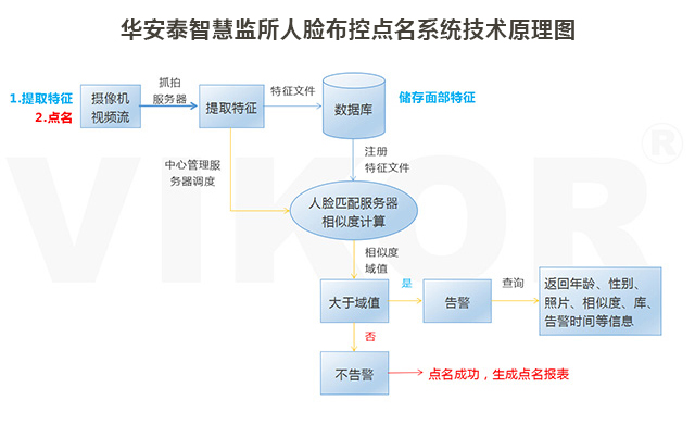 澳门游戏网站平台智慧监所人脸布控点名系统解决计划